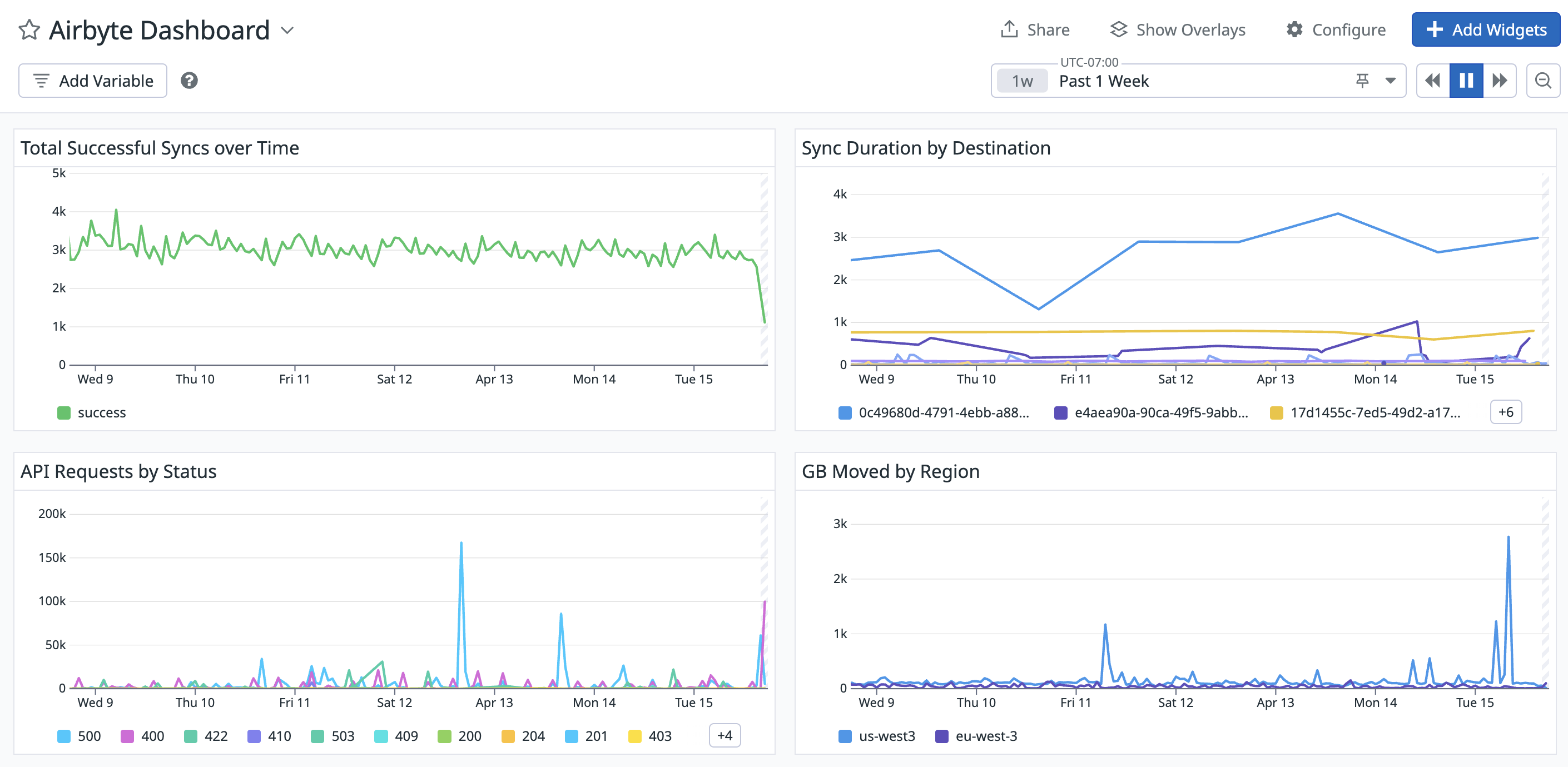 Datadog&#39;s Airbyte Integration Dashboard